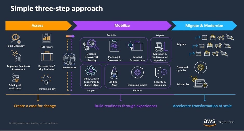 Figure1-AWS-MAP-3-step-approach