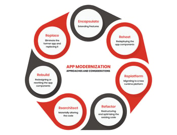 Modification Appguide App Modernization: 7 Unique Approaches and Considerations