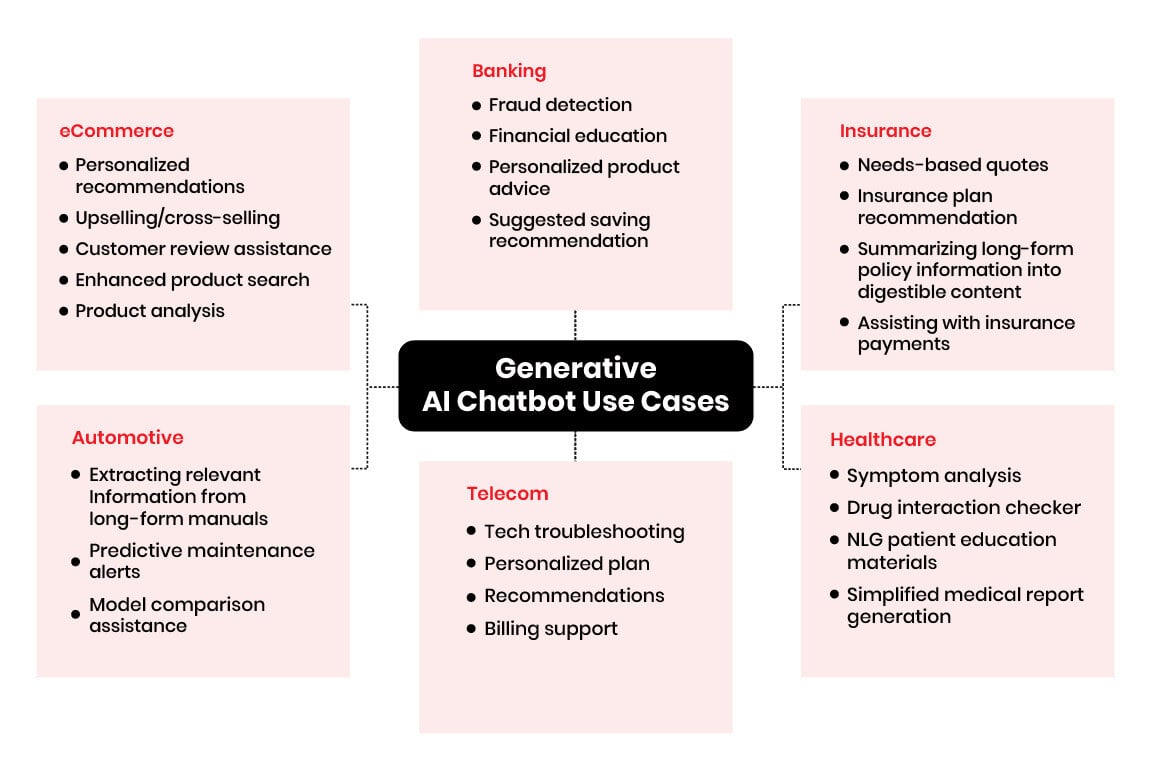 gen-ai-chatbot-use-cases