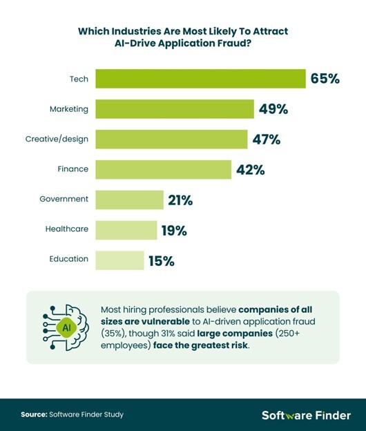 software study - which industries are most likely to attract AI-Drive Application Fraud