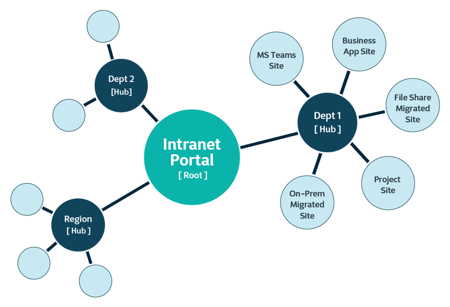Global Manufacturing Firm_SharePoint Data Migration_Root Hub Spoke