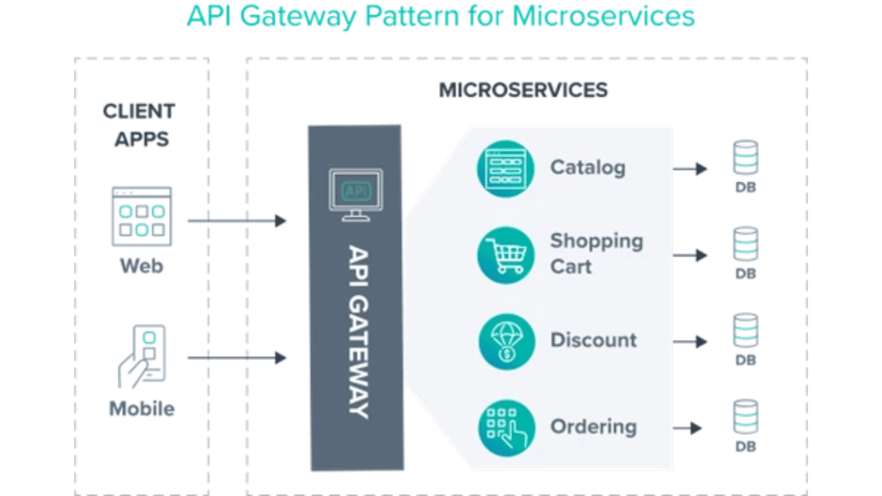 Tech Talkin' About the Cloud: API Gateway Pattern for Microservices