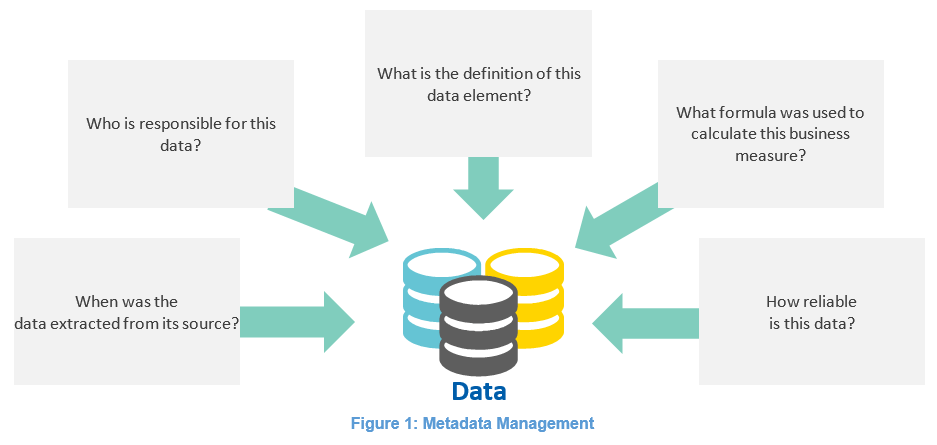 Figure 1: Metadata management