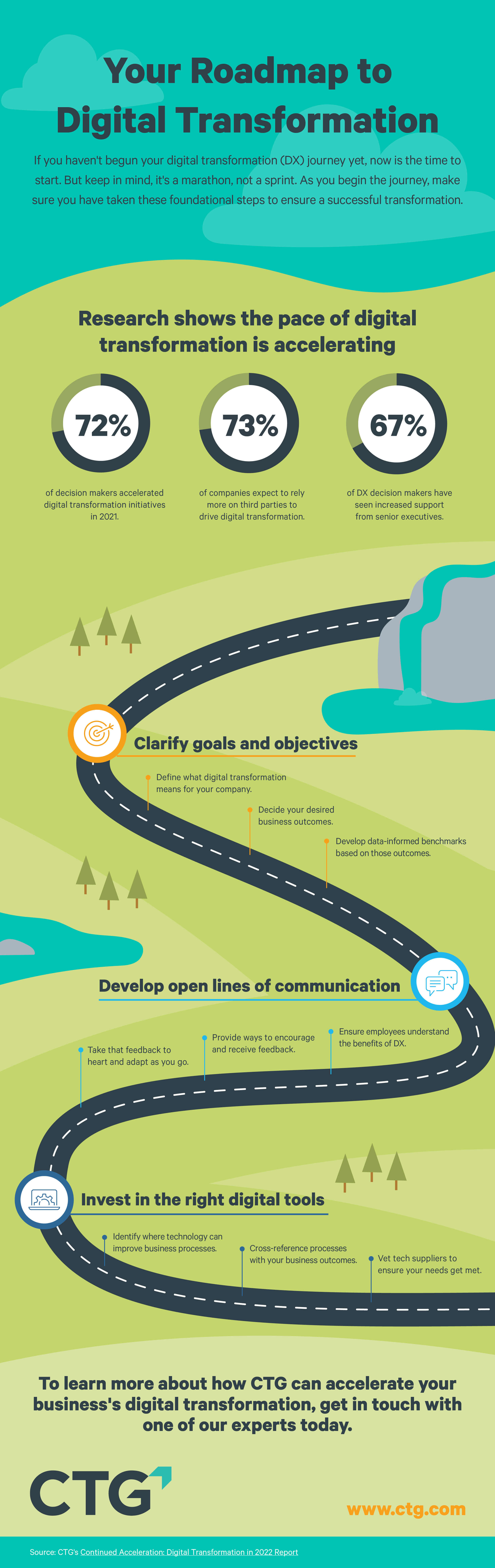 Infographic: Your Roadmap to Digital Transformation