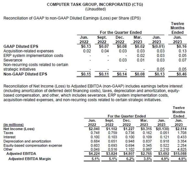 Reconciliation of GAAP to non-GAAP EPS - Q2 2023