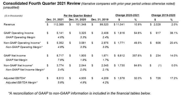 Consolidated Fourth Quarter 2021 Review