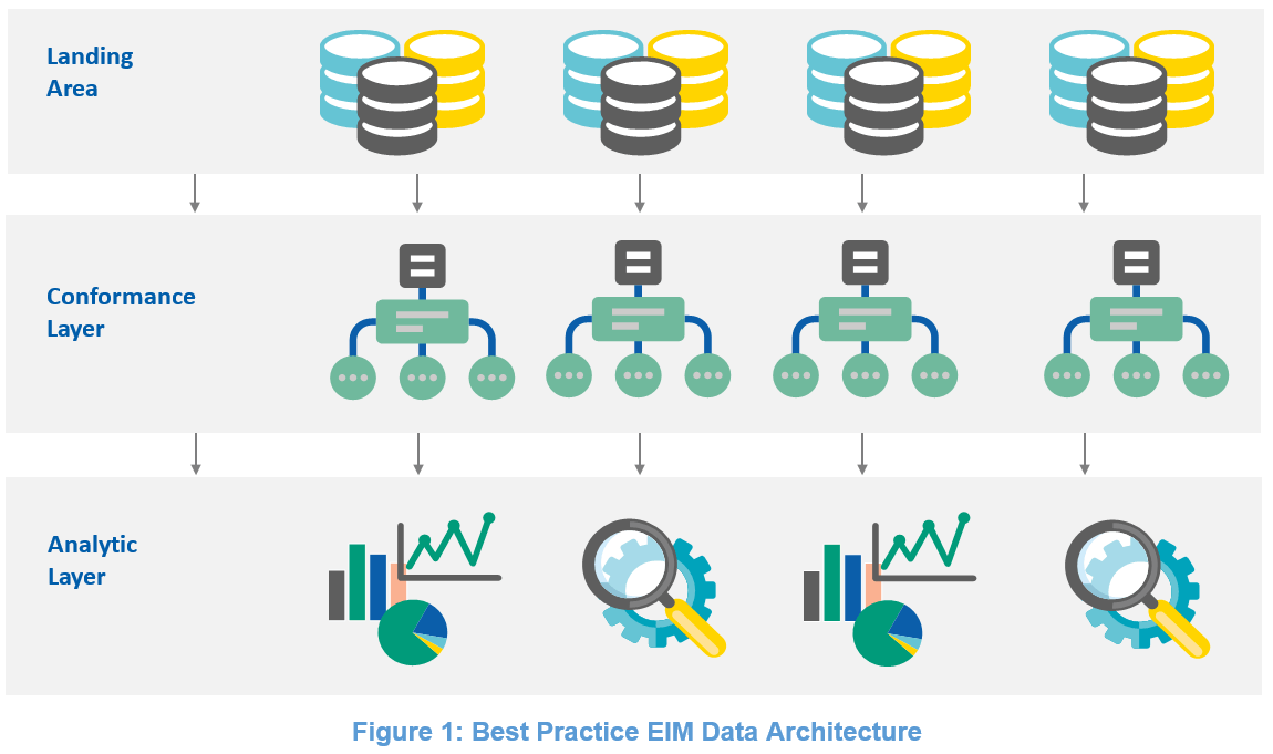Best Practice Data Architecture