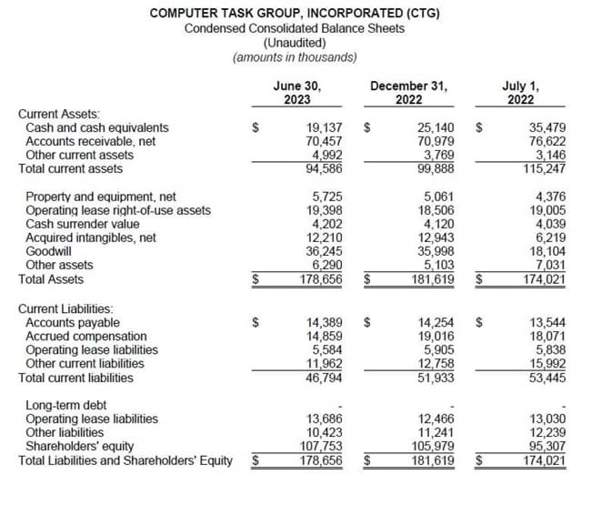 Condensed Consolidated Balance Sheets - Q2 2023