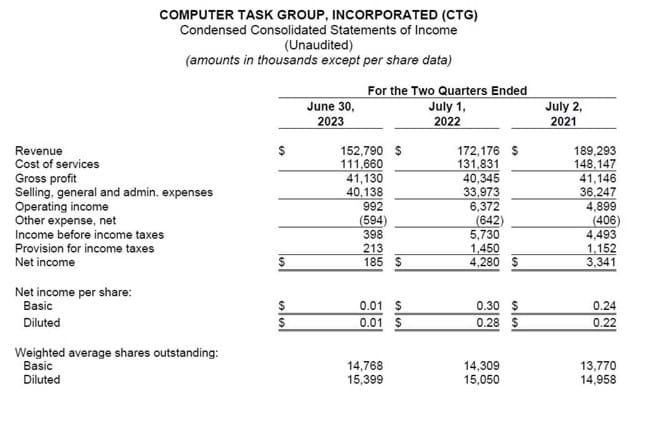 Condensed Consolidated Statements of Income - Q2 2023