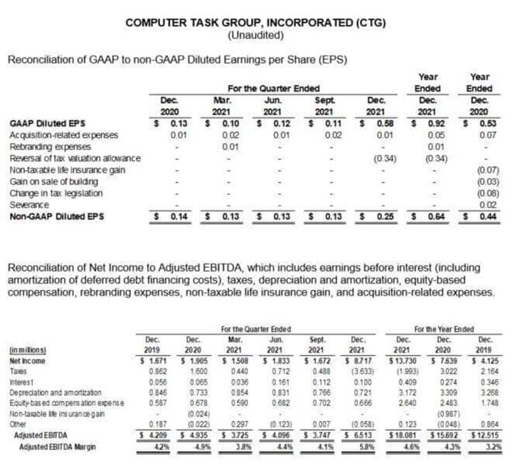 Reconciliation of GAAP to non-GAAP Diluted Earnings per Share