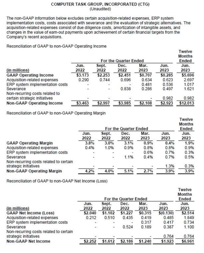 Reconciliation of GAAP to non-GAAP Operating Income - Q2 2023